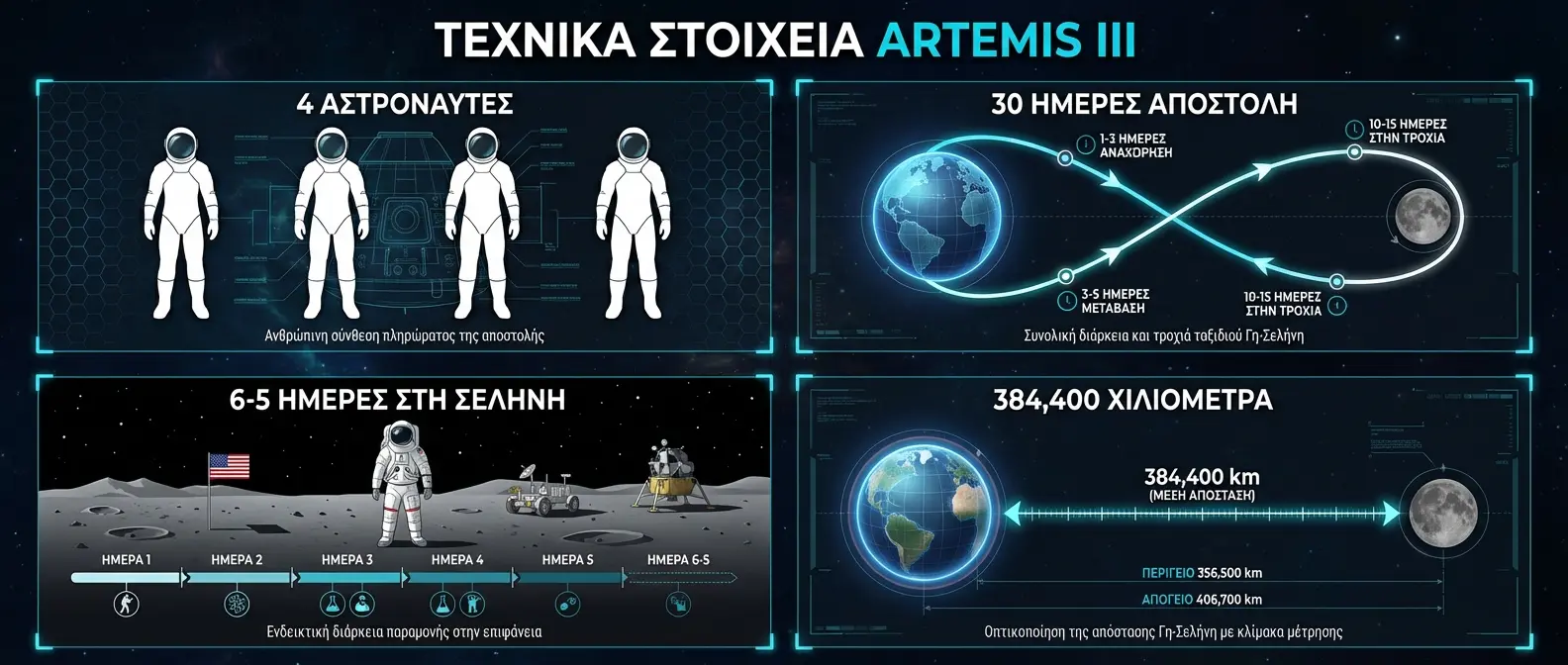 Τεχνικά Στοιχεία Artemis III - 4 Αστροναύτες, 30 Ημέρες, 6.5 Ημέρες στη Σελήνη