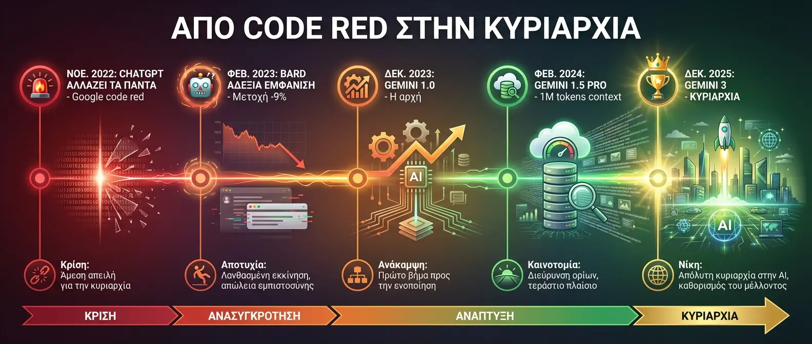 Timeline of Google's AI development from Code Red to Gemini dominance
