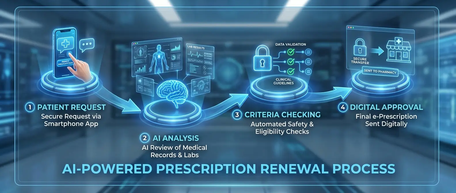 Four-step infographic illustrating automated AI prescription renewal process from patient request to pharmacy