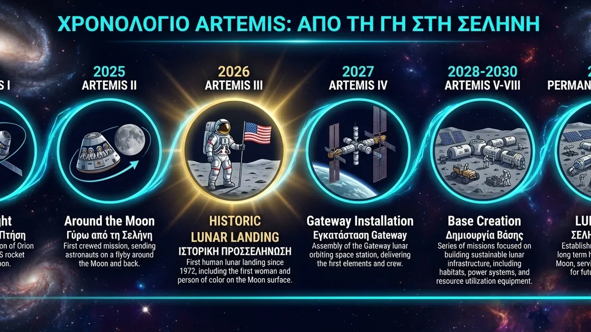 Artemis program timeline visualization from Earth departure to Moon landing phases