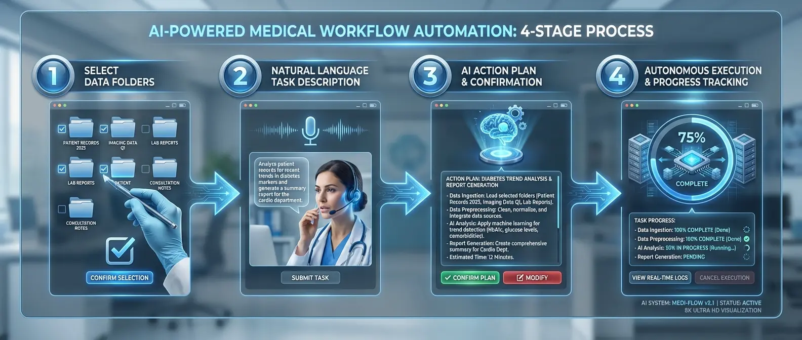 Step-by-step process in 4 stages: Select → Describe → Confirm → Execute