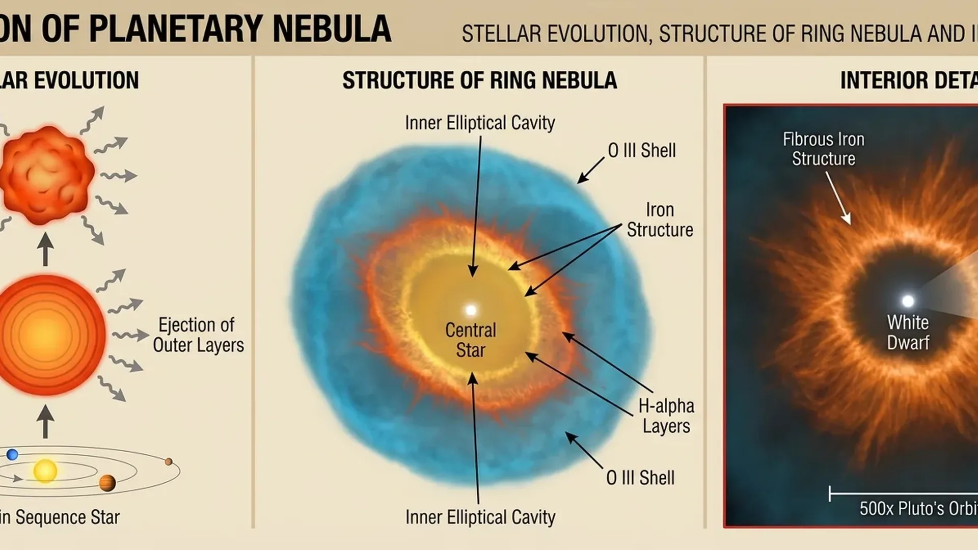 Scientific diagram explaining planetary nebula formation process