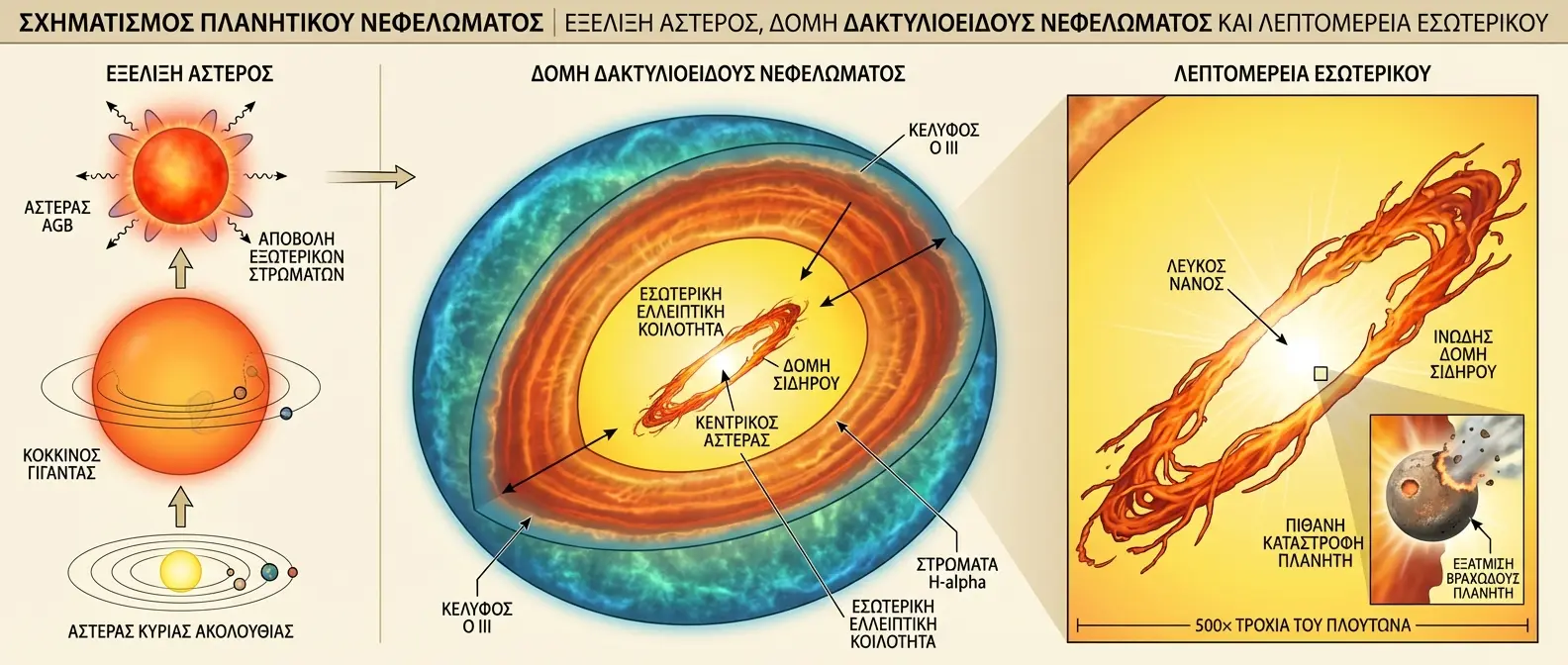 Σχηματισμός Πλανητικού Νεφελώματος - Επιστημονικό Διάγραμμα