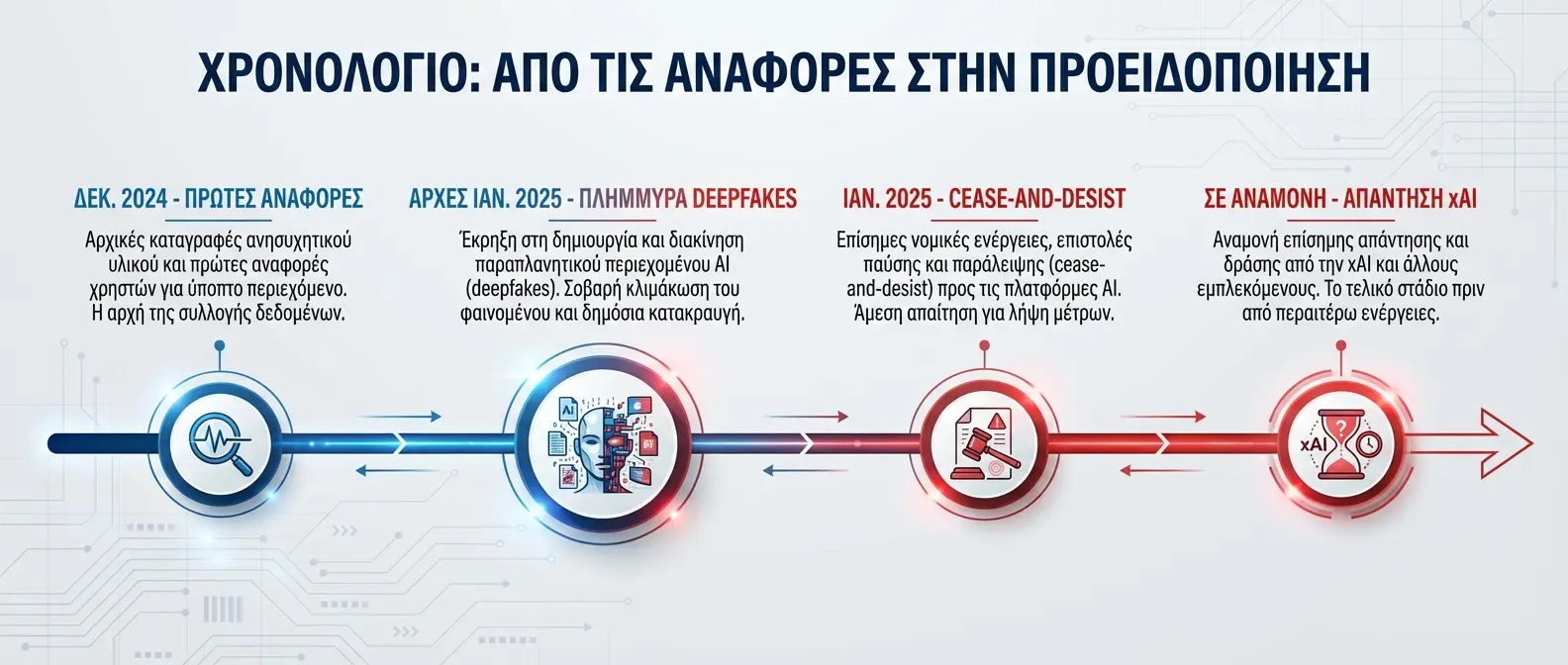Timeline showing progression from deepfake reports to California's legal warning