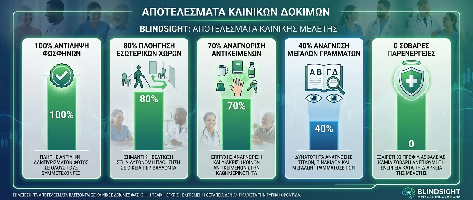 Clinical trial data and patient outcomes from Blindsight testing