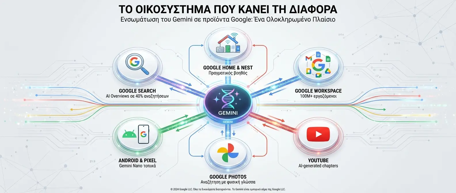 Google's integrated AI ecosystem demonstrating competitive advantages