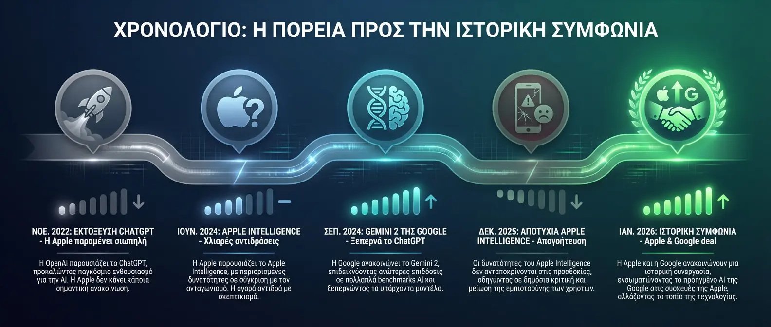 Timeline infographic displaying key events leading to Apple-Google Gemini partnership announcement