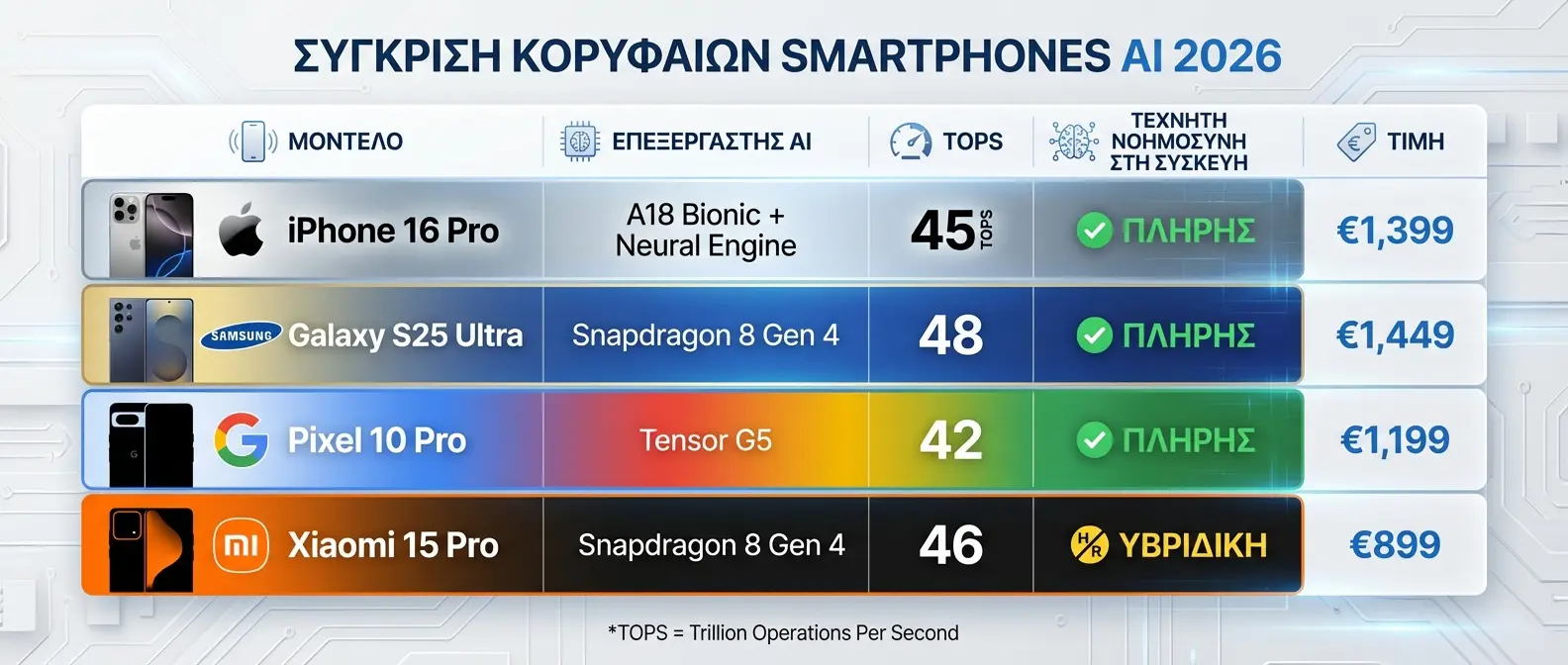 Side-by-side comparison of top AI-enabled smartphones released in 2026