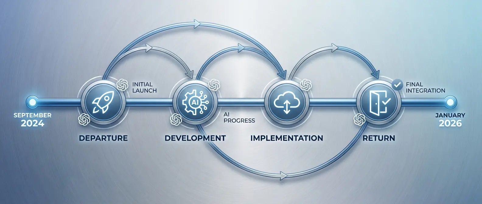 Timeline infographic showing September 2024 to January 2025 key departure and return dates