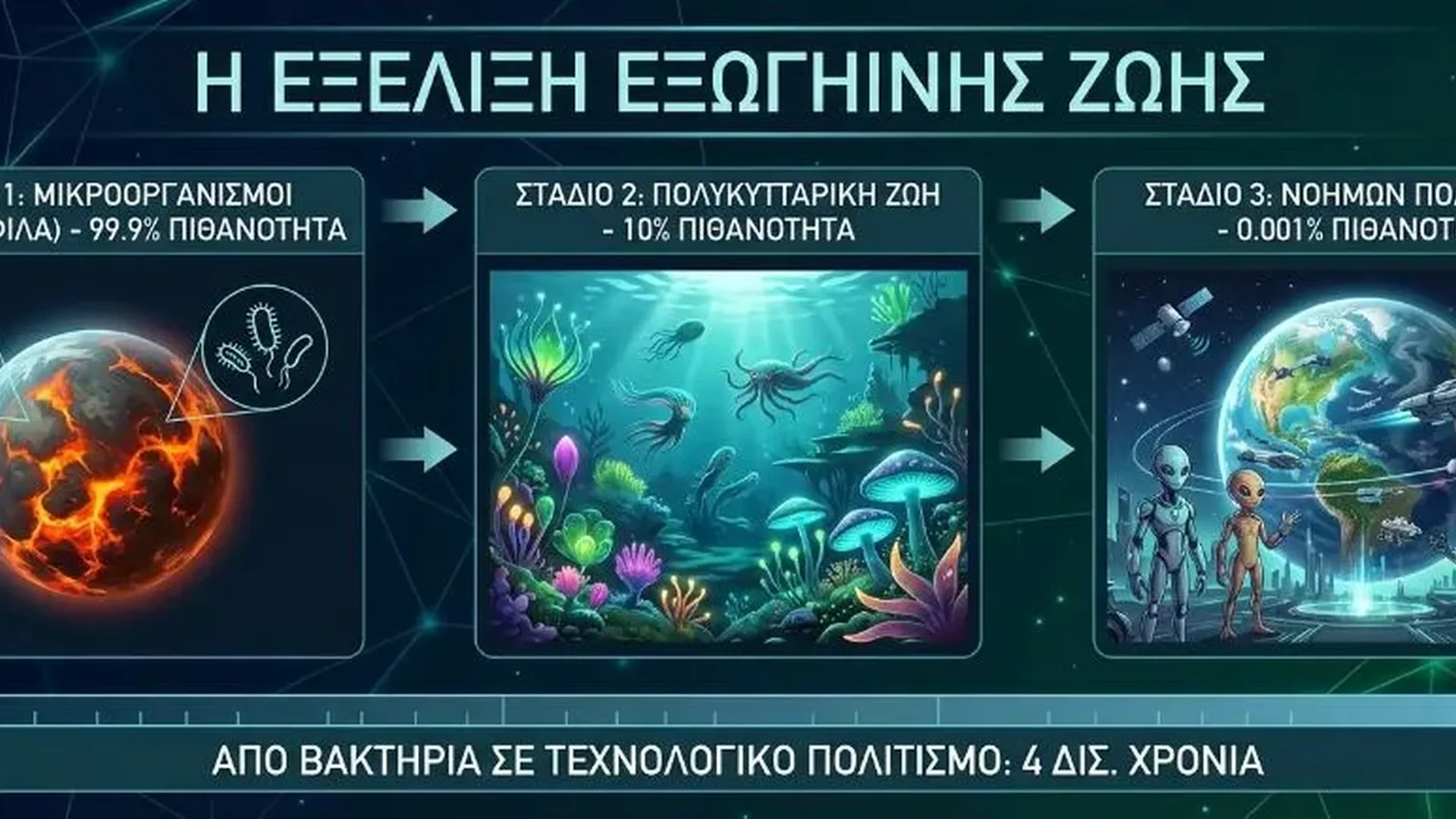 Timeline chart showing stages of biological evolution from microbes to intelligence