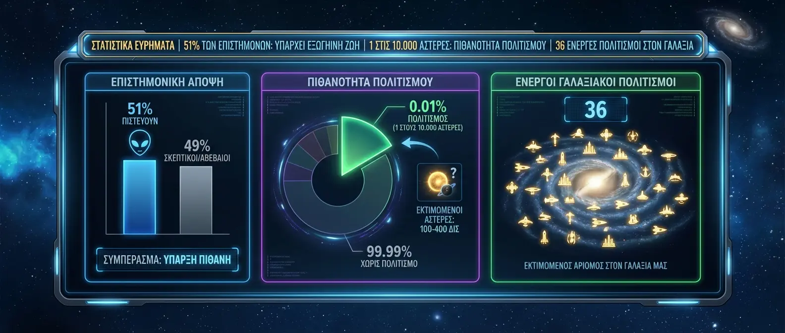 Στατιστικά έρευνας επιστημόνων για εξωγήινη ζωή