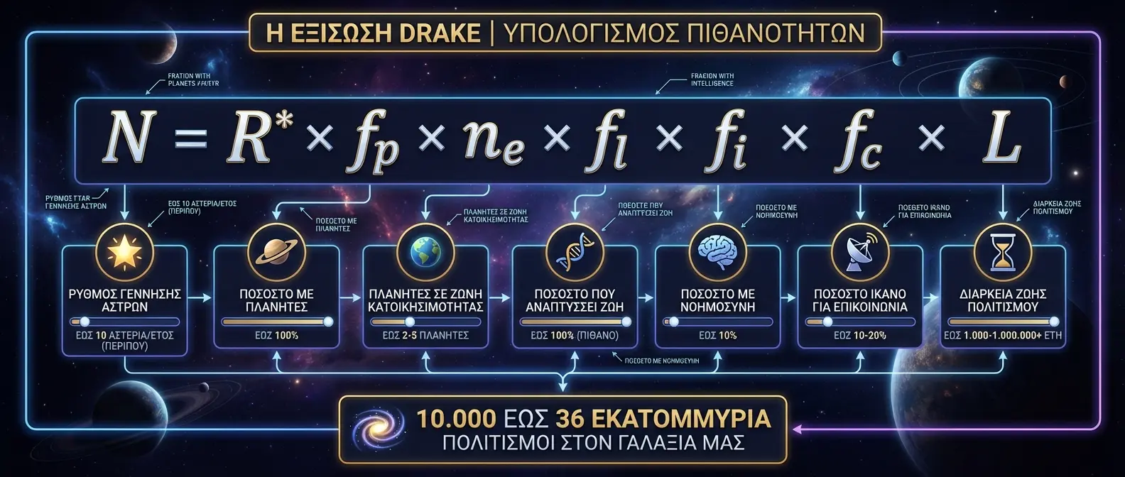 Η εξίσωση Drake για τον υπολογισμό εξωγήινων πολιτισμών