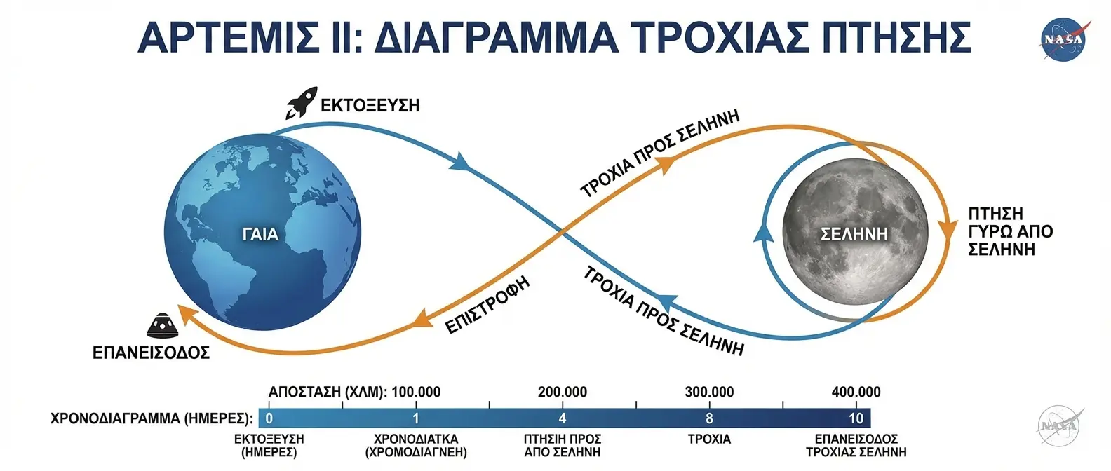Διάγραμμα τροχιάς σεληνιακού flyby του Orion
