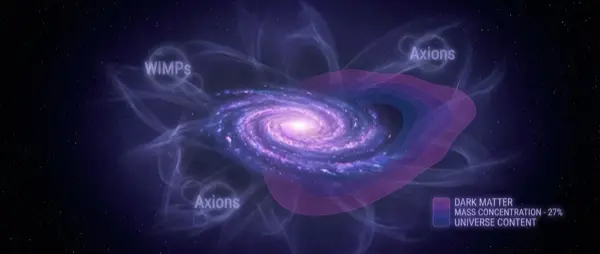 Dark Matter: Which Quantum Candidates Hide in 27% of the Universe?