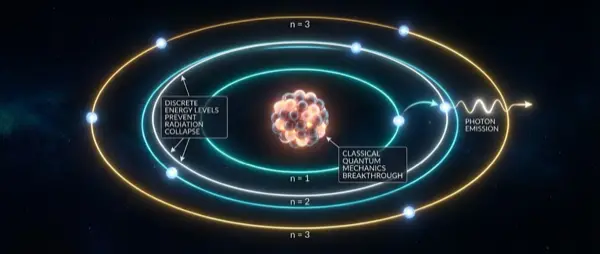 The Bohr Model: Why Doesn't the Atom Collapse?