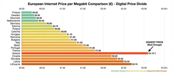 Internet Speeds in Greece vs Europe 2026: Where Do We Stand?